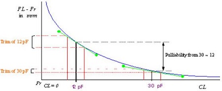 怎么解決系統因石英晶體沒有足夠輸出波形幅度引起的無法工作
