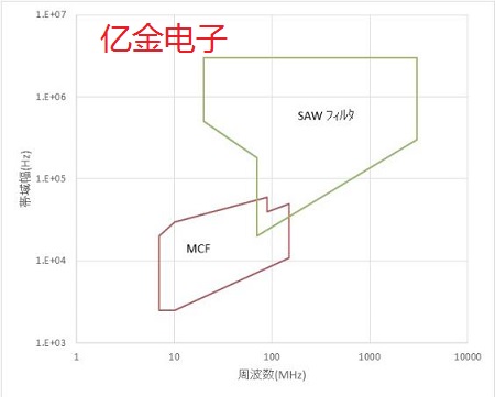 近日大真空發布有關于晶體濾波器和SAW濾波器的白皮書